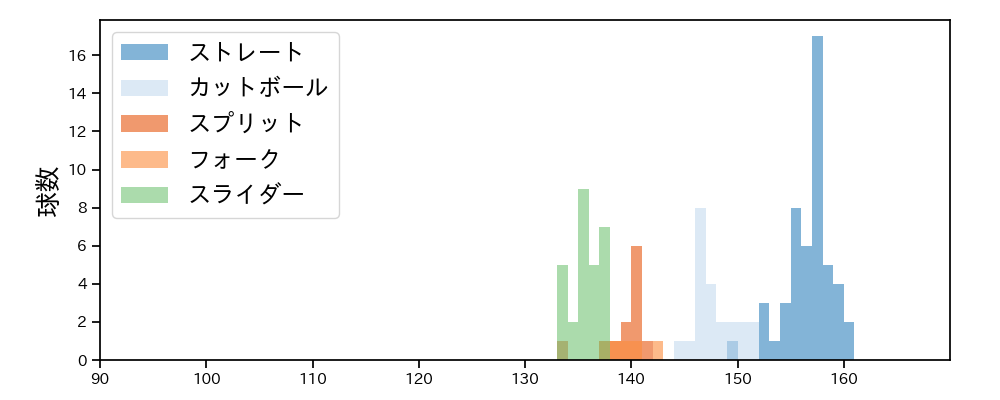平良 海馬 球種&球速の分布1(2022年9月)