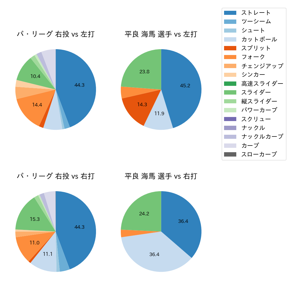 平良 海馬 球種割合(2022年9月)