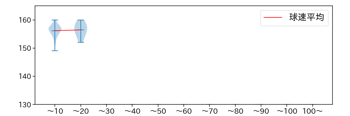 平良 海馬 球数による球速(ストレート)の推移(2022年9月)