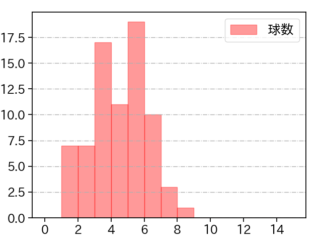 エンス 打者に投じた球数分布(2022年9月)