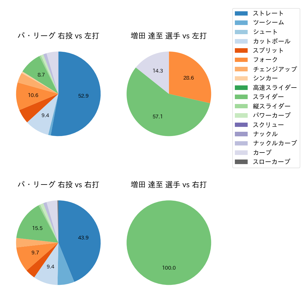 増田 達至 球種割合(2022年10月)