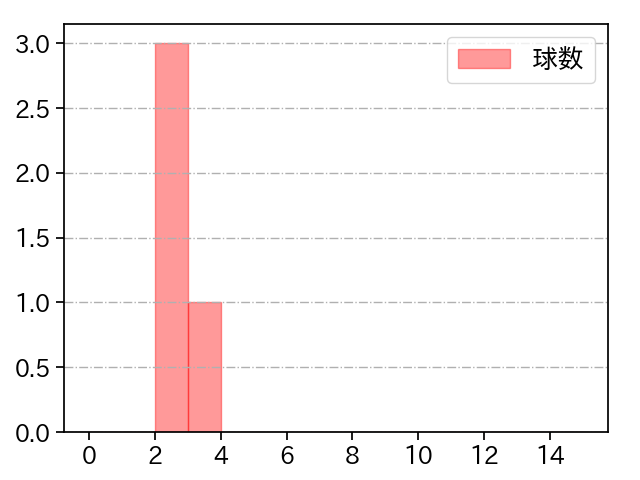 増田 達至 打者に投じた球数分布(2022年10月)