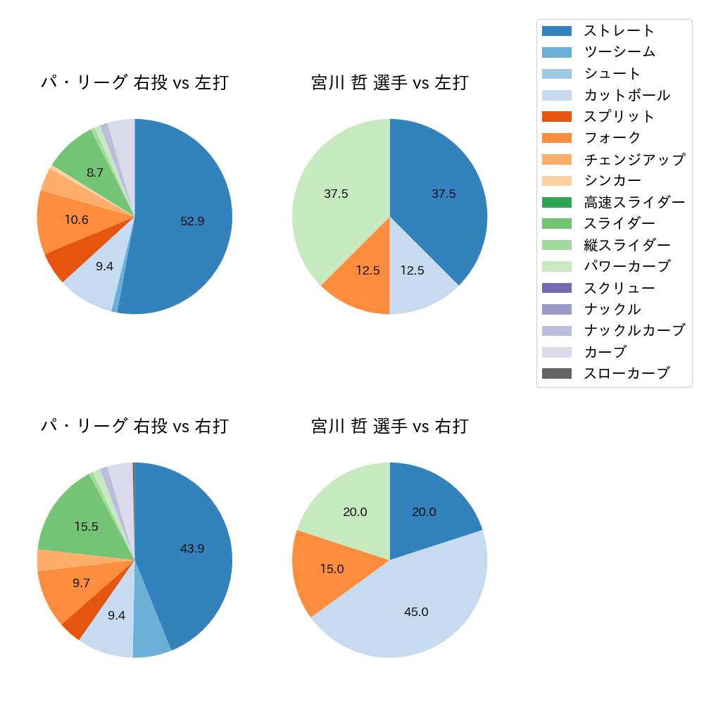 宮川 哲 球種割合(2022年10月)