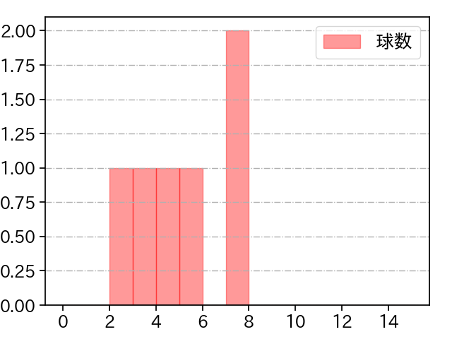 宮川 哲 打者に投じた球数分布(2022年10月)