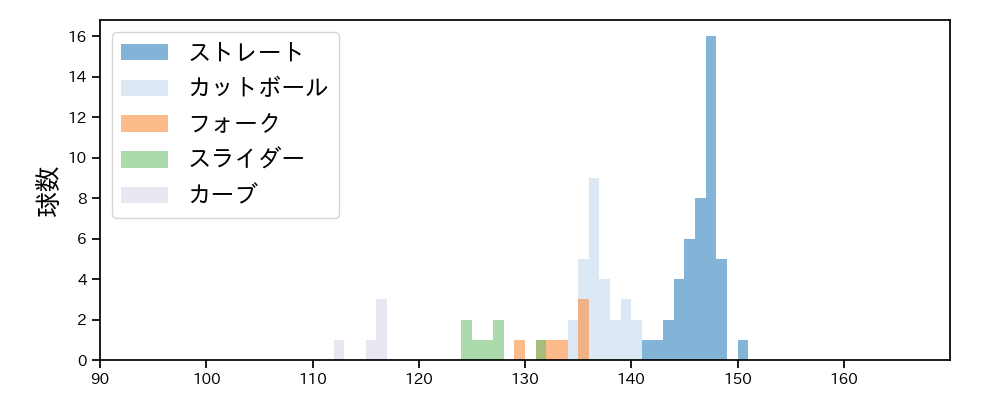 松本 航 球種&球速の分布1(2022年10月)
