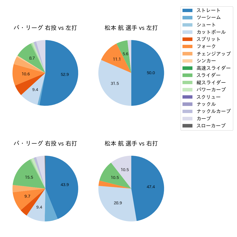 松本 航 球種割合(2022年10月)