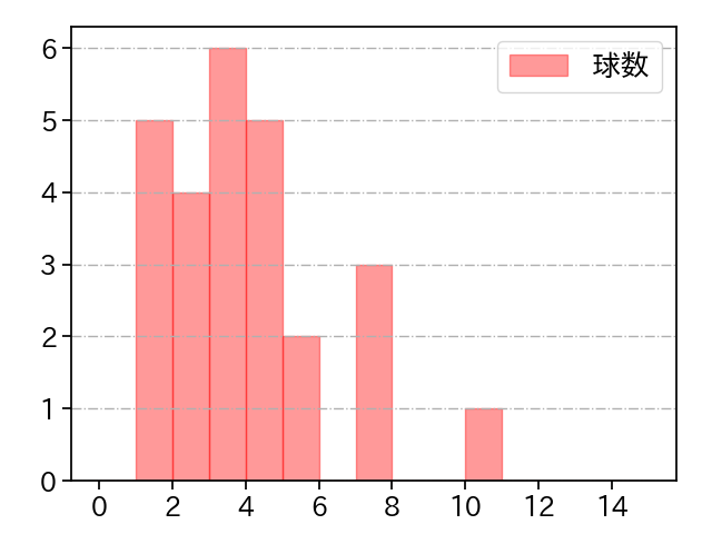 松本 航 打者に投じた球数分布(2022年10月)