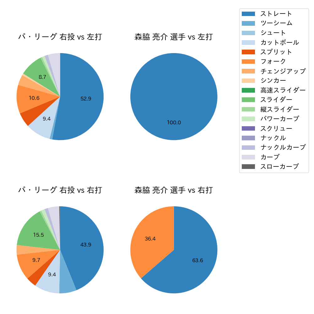 森脇 亮介 球種割合(2022年10月)