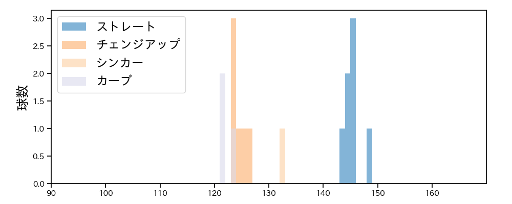 本田 圭佑 球種&球速の分布1(2022年10月)