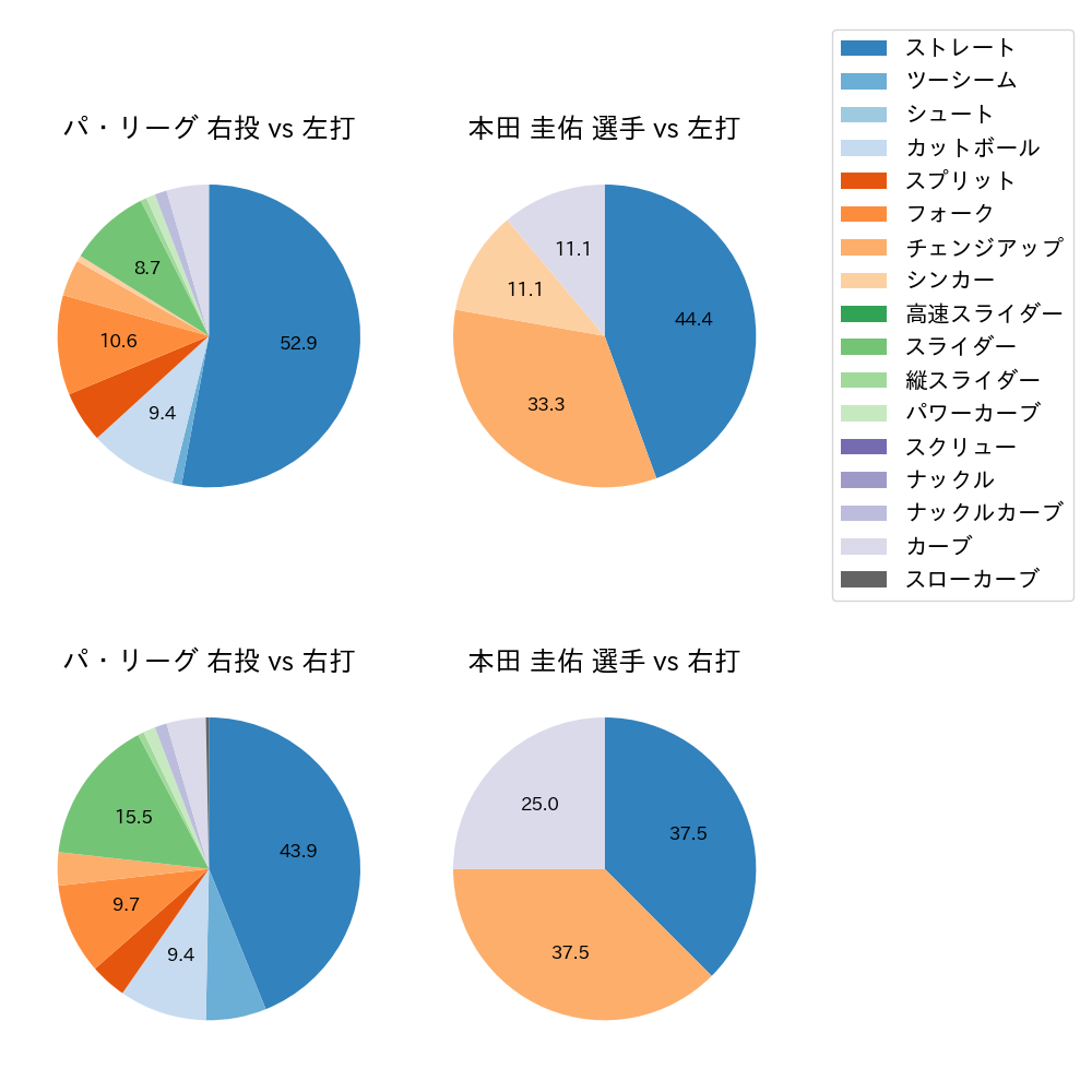 本田 圭佑 球種割合(2022年10月)