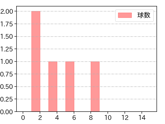 本田 圭佑 打者に投じた球数分布(2022年10月)