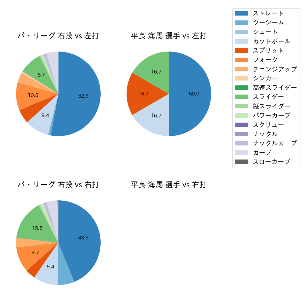 平良 海馬 球種割合(2022年10月)