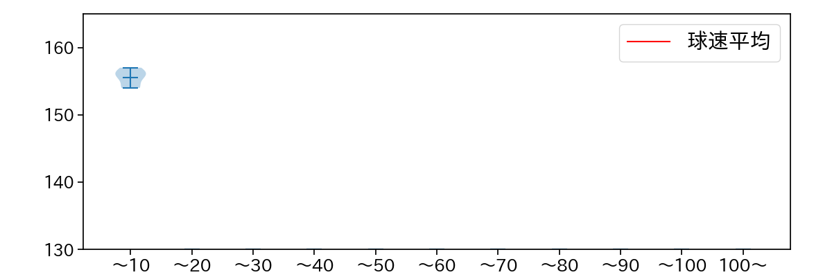 平良 海馬 球数による球速(ストレート)の推移(2022年10月)