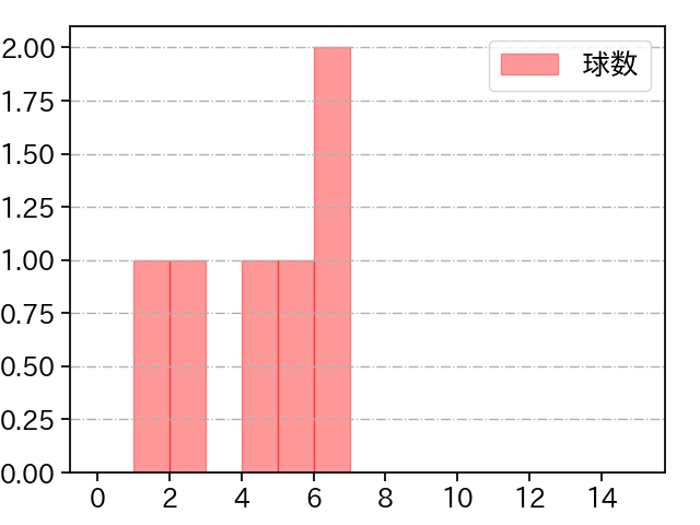 エンス 打者に投じた球数分布(2022年10月)