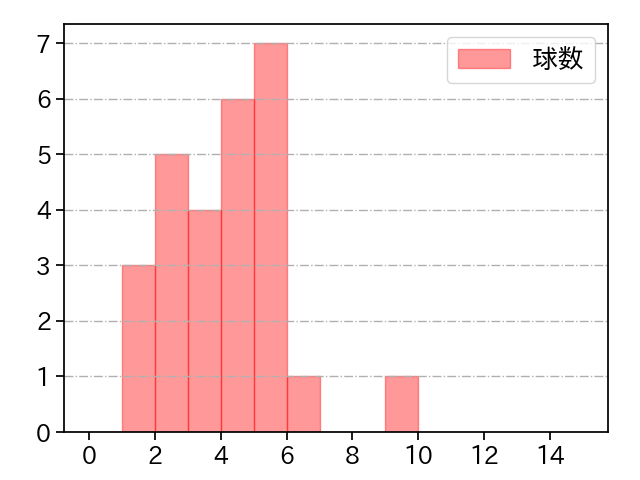 髙橋 光成 打者に投じた球数分布(2022年ポストシーズン)
