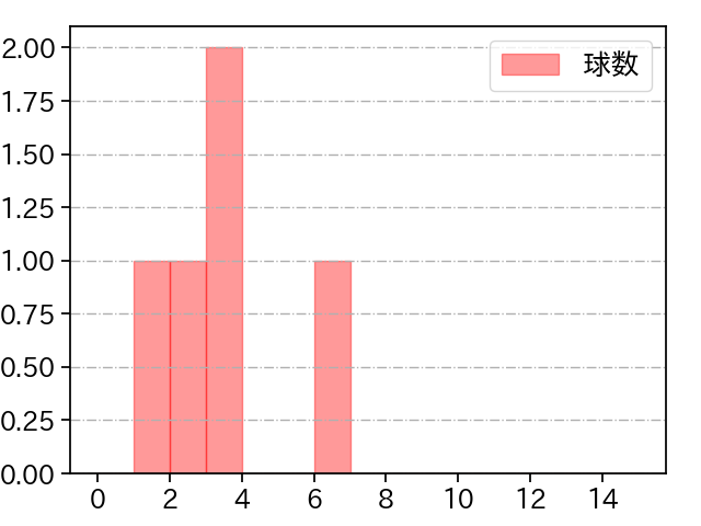 増田 達至 打者に投じた球数分布(2022年ポストシーズン)