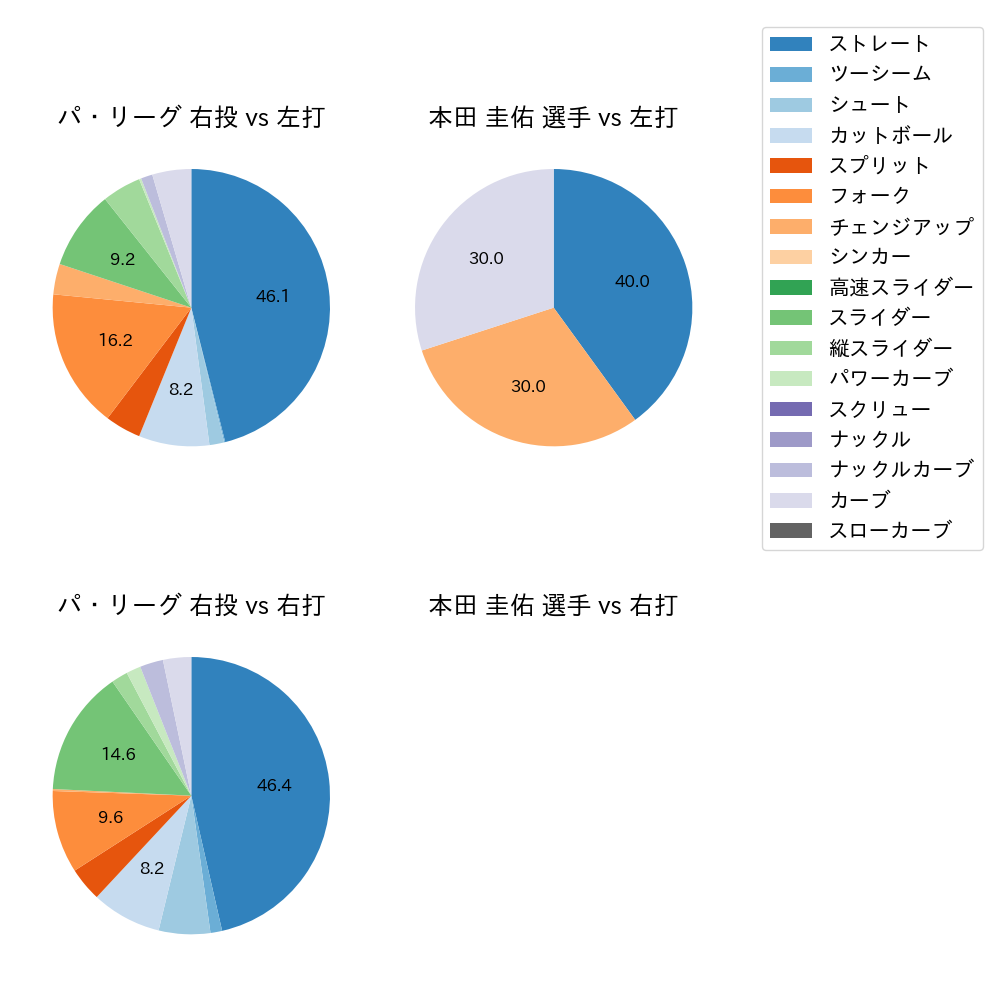 本田 圭佑 球種割合(2022年ポストシーズン)