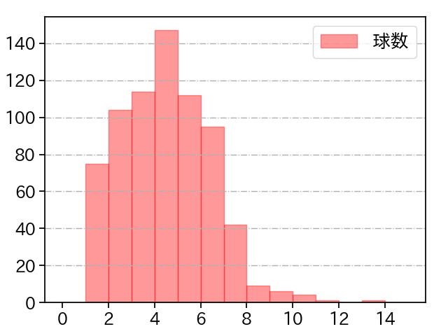 髙橋 光成 打者に投じた球数分布(2022年レギュラーシーズン全試合)