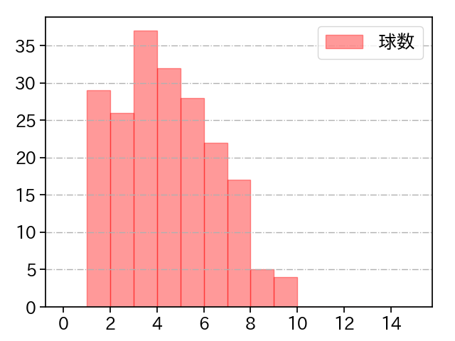 増田 達至 打者に投じた球数分布(2022年レギュラーシーズン全試合)