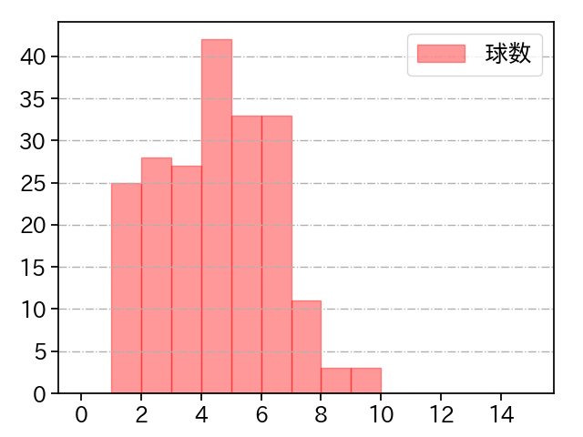 宮川 哲 打者に投じた球数分布(2022年レギュラーシーズン全試合)