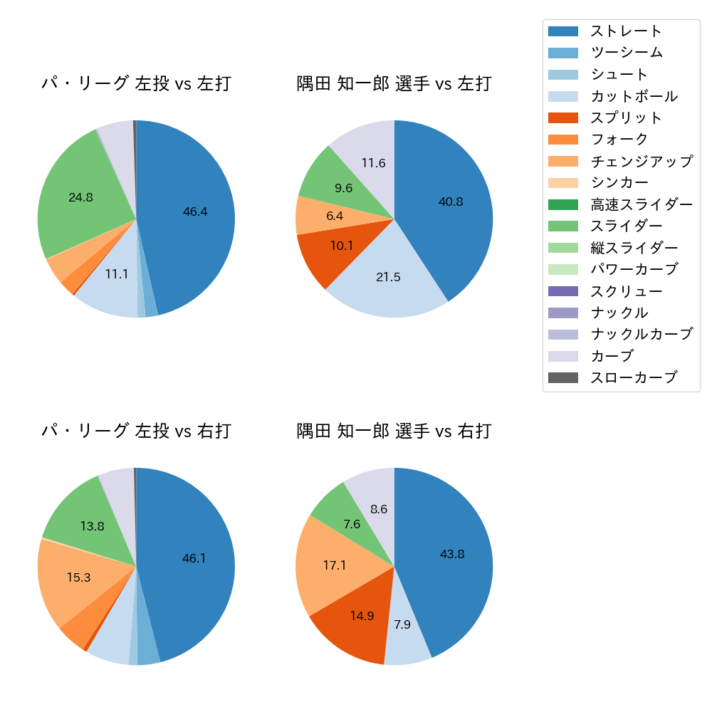 隅田 知一郎 球種割合(2022年レギュラーシーズン全試合)