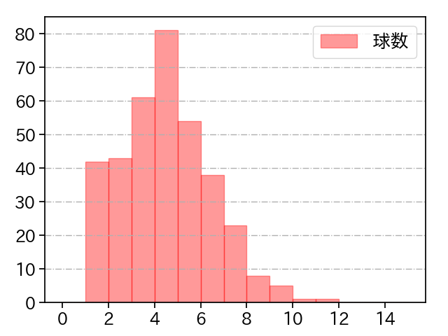 隅田 知一郎 打者に投じた球数分布(2022年レギュラーシーズン全試合)