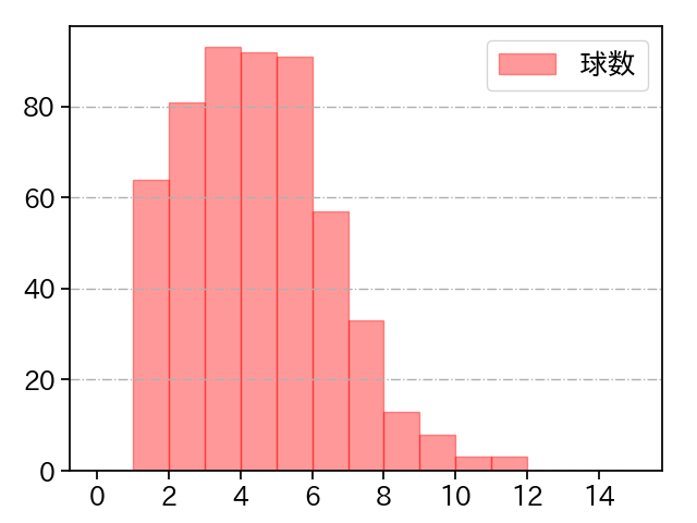松本 航 打者に投じた球数分布(2022年レギュラーシーズン全試合)