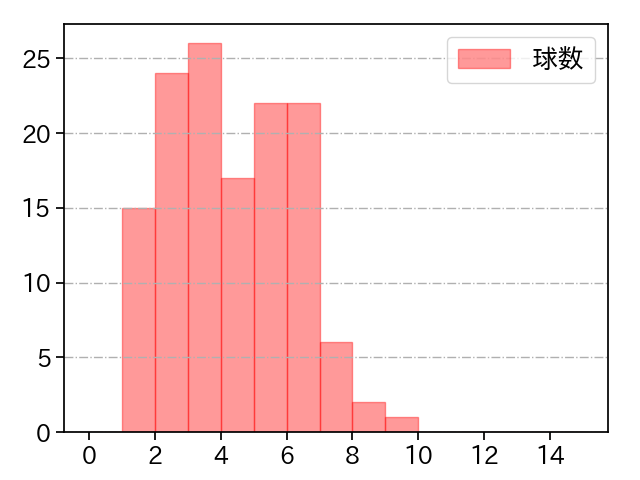 佐々木 健 打者に投じた球数分布(2022年レギュラーシーズン全試合)
