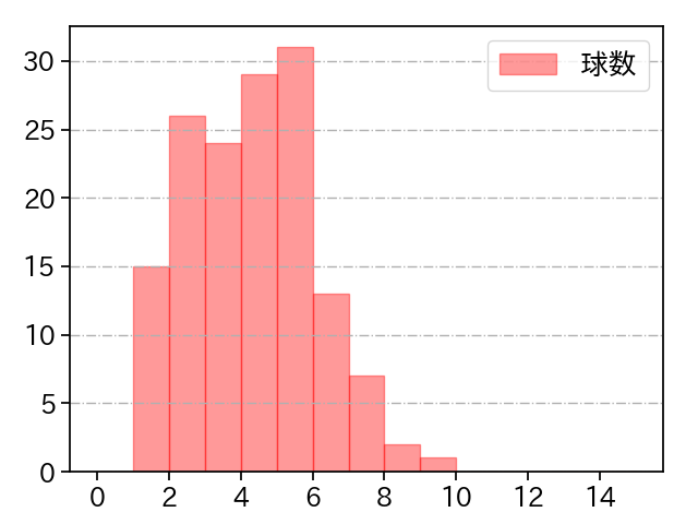 森脇 亮介 打者に投じた球数分布(2022年レギュラーシーズン全試合)