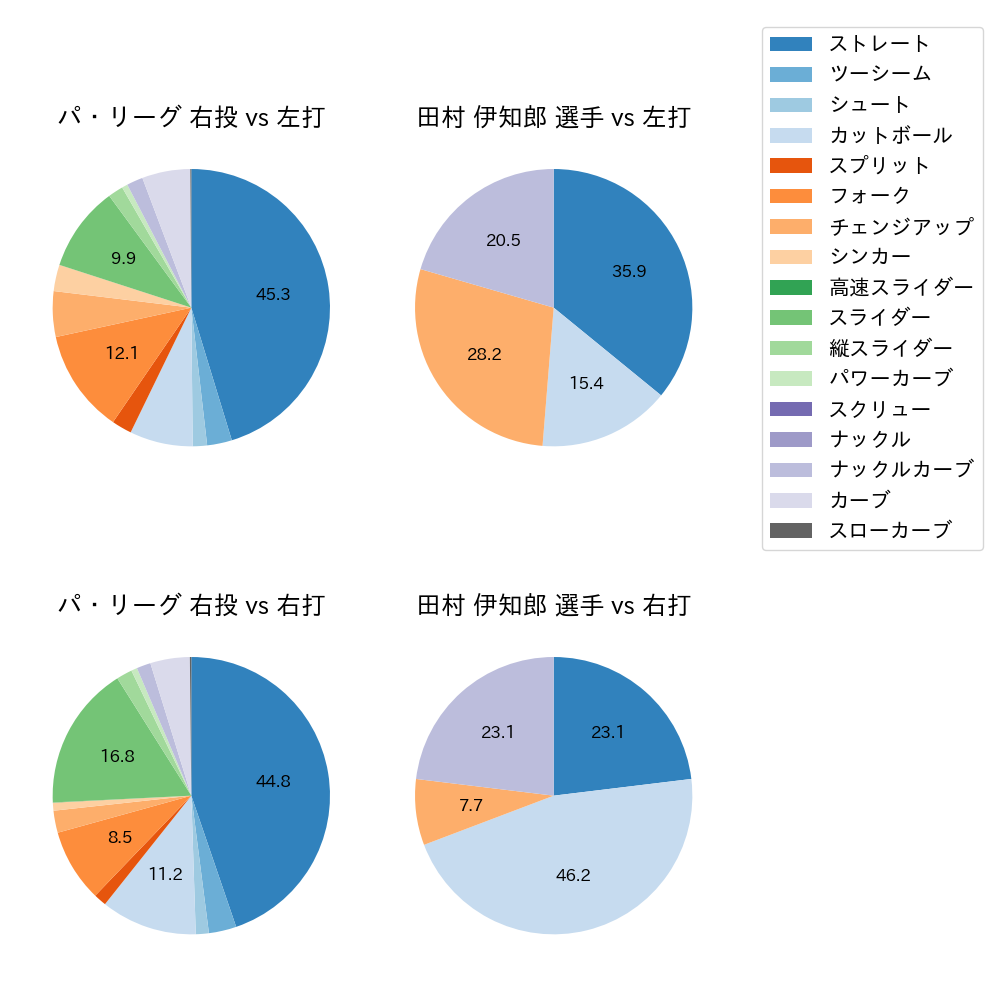 田村 伊知郎 球種割合(2022年レギュラーシーズン全試合)