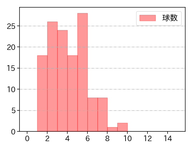 ボー・タカハシ 打者に投じた球数分布(2022年レギュラーシーズン全試合)