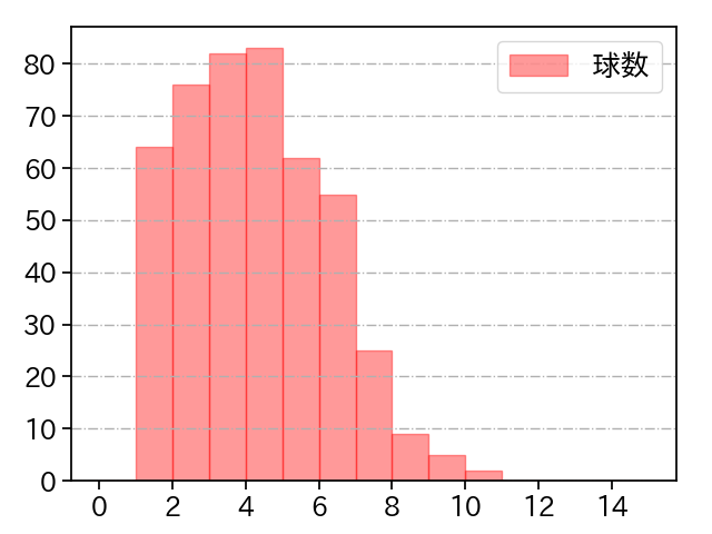 與座 海人 打者に投じた球数分布(2022年レギュラーシーズン全試合)