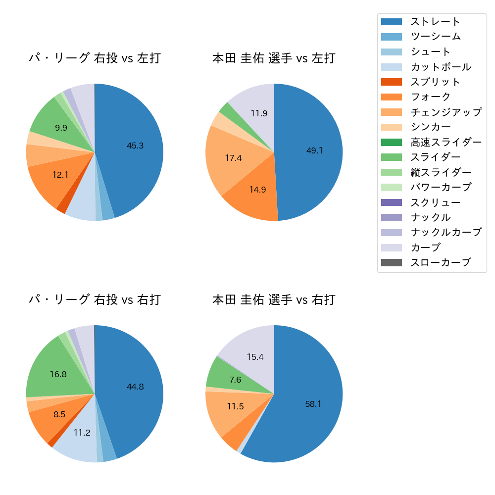 本田 圭佑 球種割合(2022年レギュラーシーズン全試合)