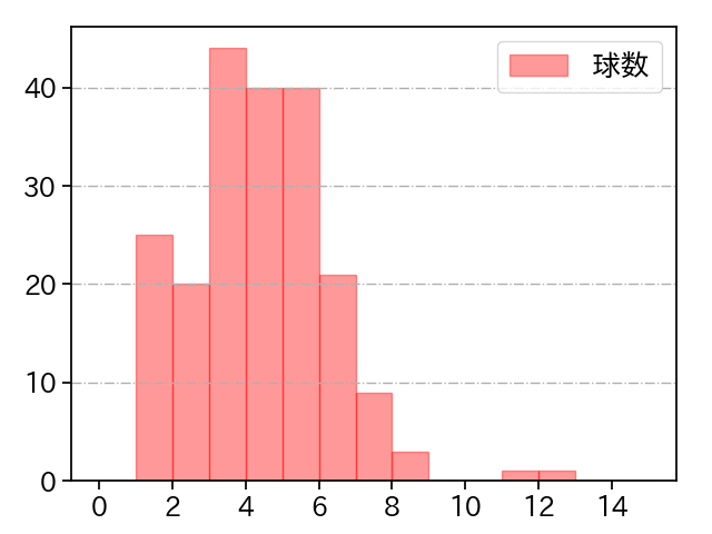 本田 圭佑 打者に投じた球数分布(2022年レギュラーシーズン全試合)