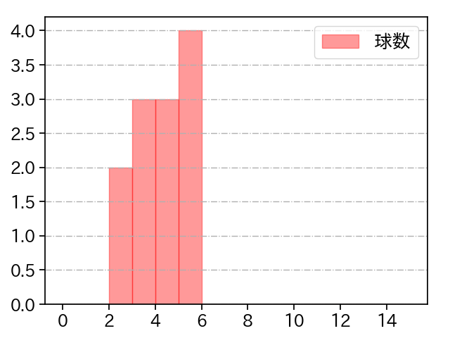 赤上 優人 打者に投じた球数分布(2022年オープン戦)