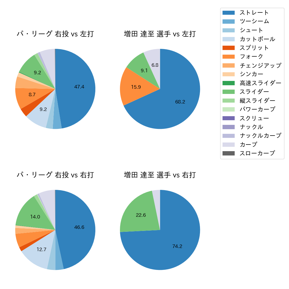 増田 達至 球種割合(2022年オープン戦)