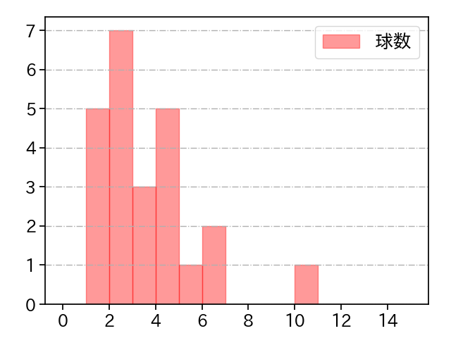 増田 達至 打者に投じた球数分布(2022年オープン戦)