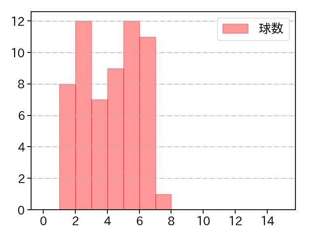 隅田 知一郎 打者に投じた球数分布(2022年オープン戦)