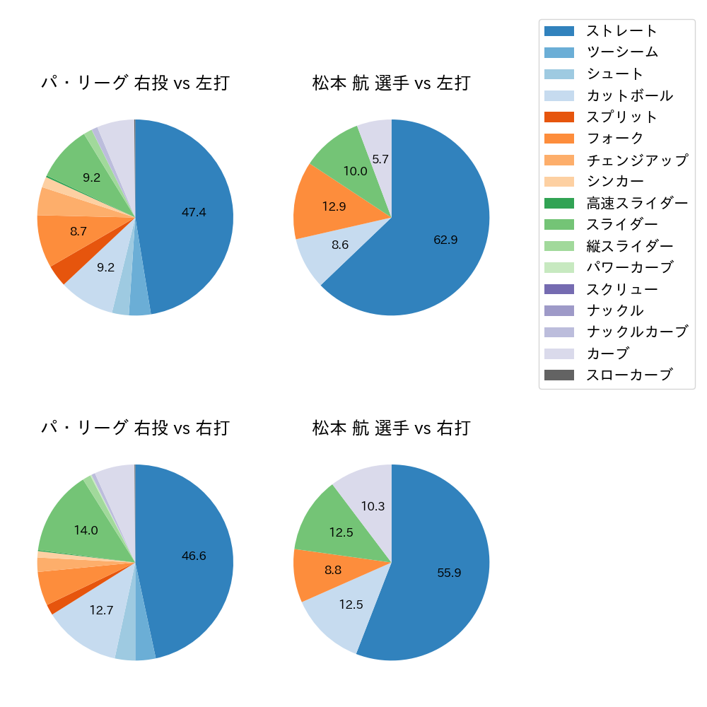 松本 航 球種割合(2022年オープン戦)