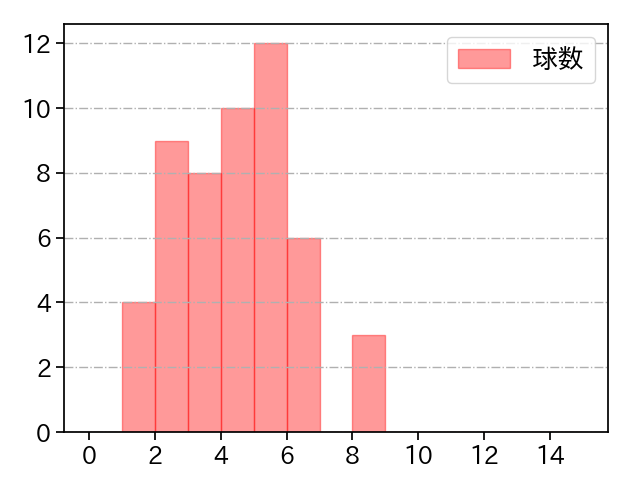 松本 航 打者に投じた球数分布(2022年オープン戦)