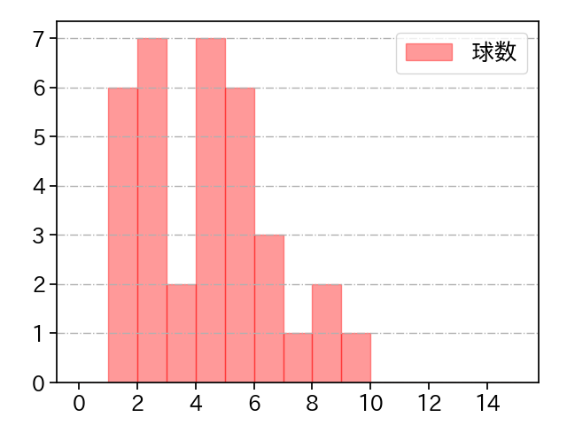 與座 海人 打者に投じた球数分布(2022年オープン戦)