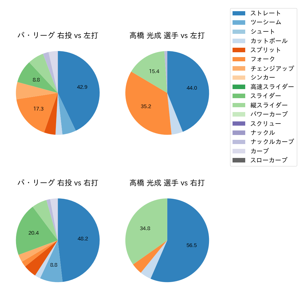 髙橋 光成 球種割合(2023年3月)