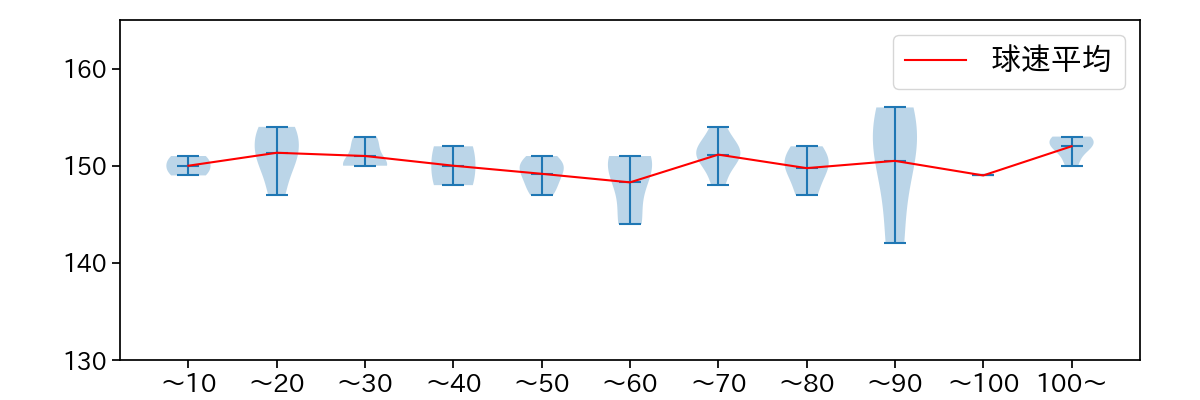 髙橋 光成 球数による球速(ストレート)の推移(2023年3月)