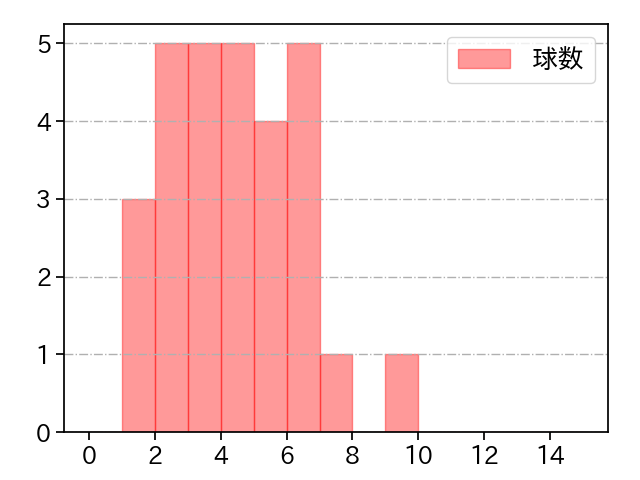 髙橋 光成 打者に投じた球数分布(2023年3月)