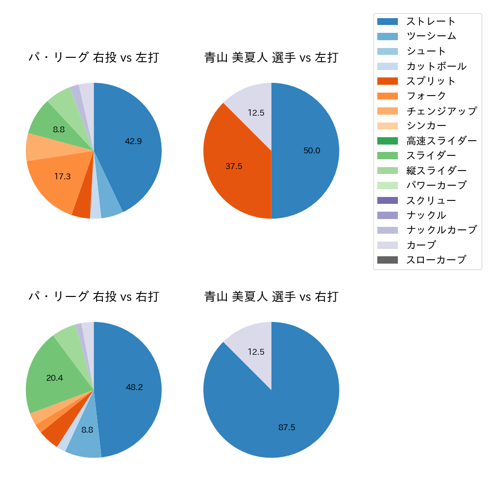 青山 美夏人 球種割合(2023年3月)