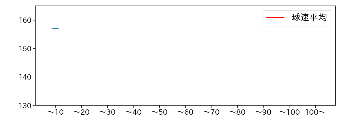 ティノコ 球数による球速(ストレート)の推移(2023年3月)