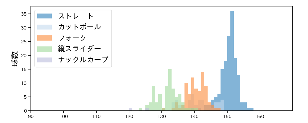 髙橋 光成 球種&球速の分布1(2023年4月)