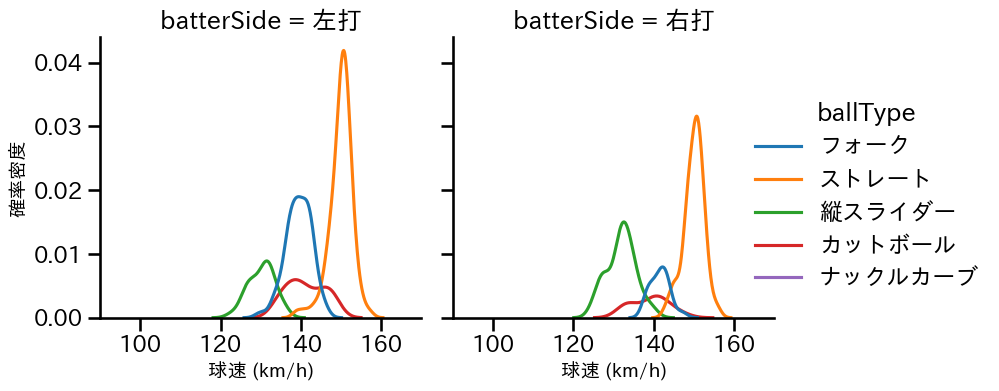 髙橋 光成 球種&球速の分布2(2023年4月)