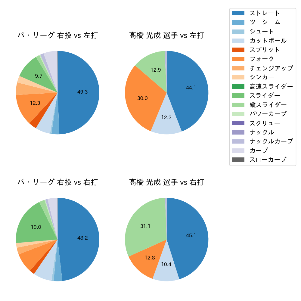 髙橋 光成 球種割合(2023年4月)