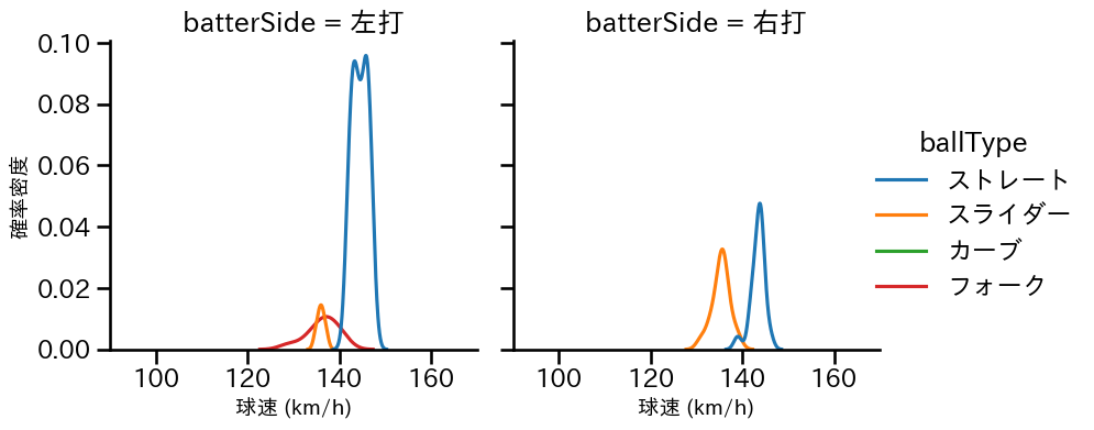 増田 達至 球種&球速の分布2(2023年4月)